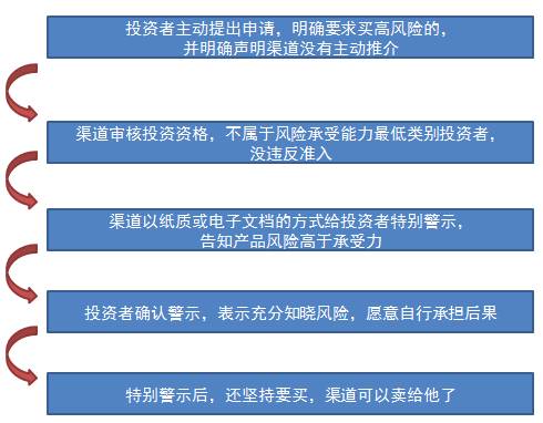 说明: 《风险不匹配警示函及投资者确认书》