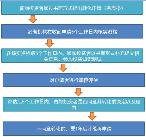 说明: 有一个普通投资者转化为专业投资者的申请及确认书，里面明确提出了转化的几点要求：